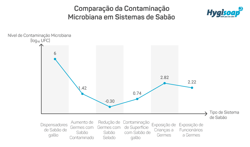 Sabonete no trabalho