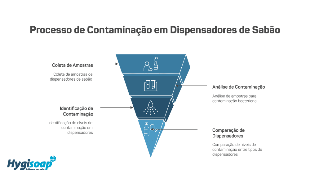 Sabonete no trabalho