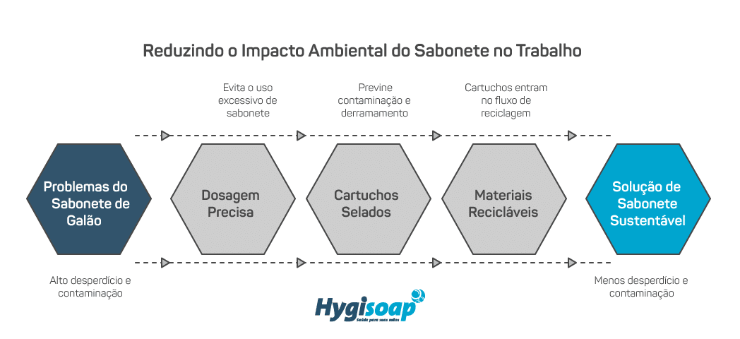 Sabonete no trabalho